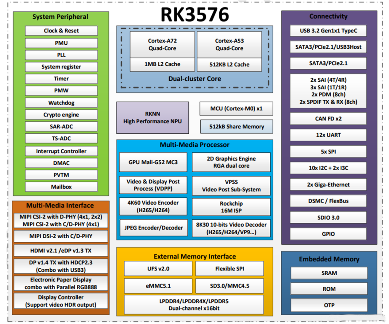 Qu'est-ce que la puce RK3576?