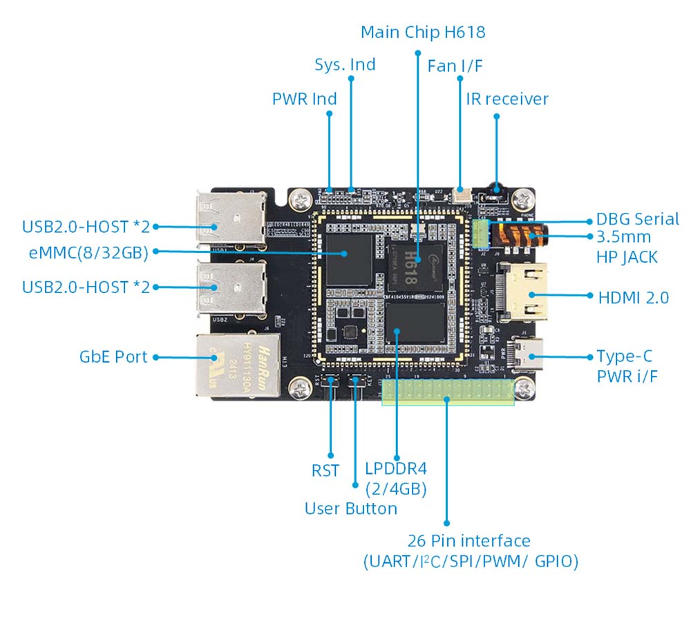 Allwinner H618 Core Board